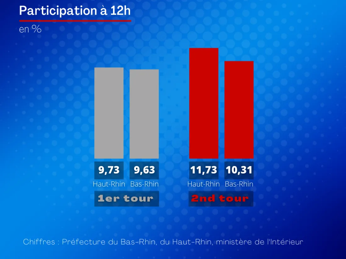 Participation 12h 2nd tour régionales corrigé